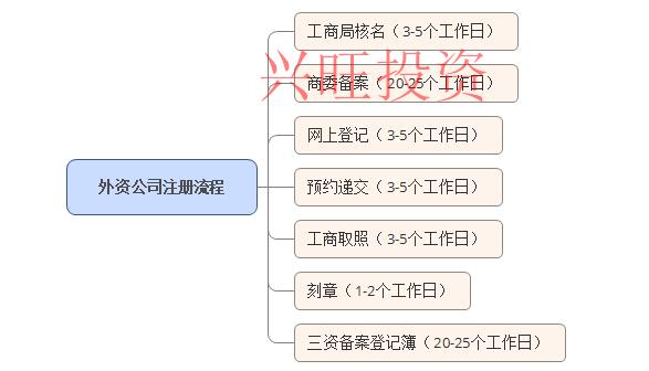 注冊(cè)中外合資企業(yè)條件和費(fèi)用