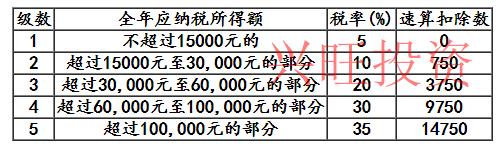 個人所得稅稅率表